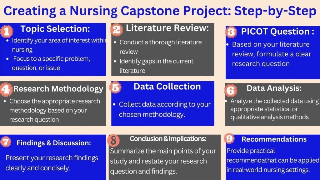 what is capstone project in nursing